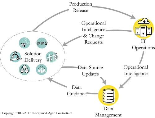 Disciplined DevOps – Disciplined Agile (DA)