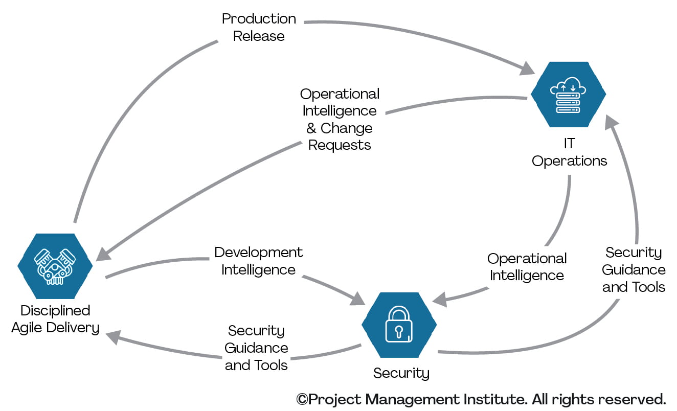 The workflow of DevSecOps