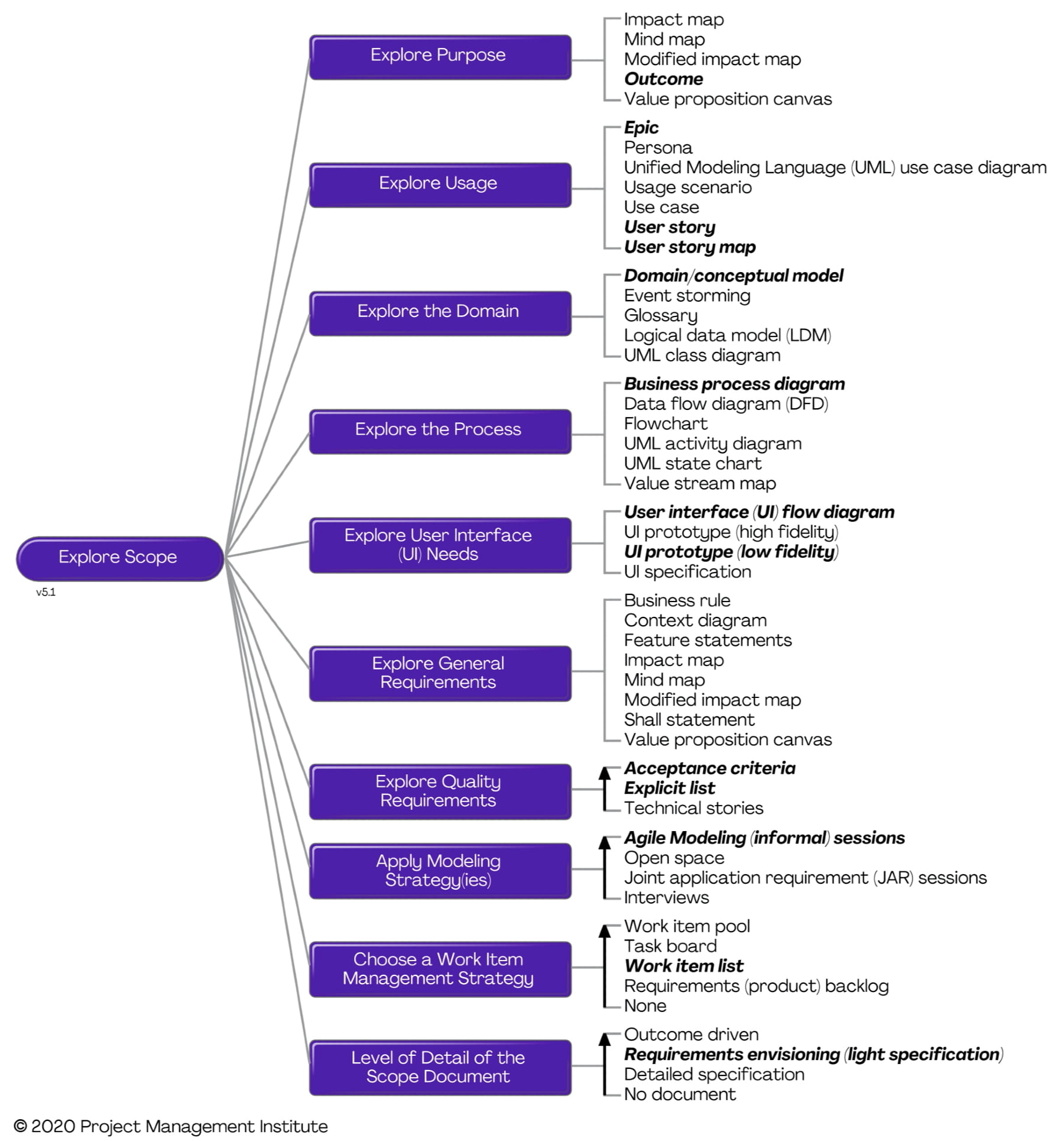 Disciplined Agile Delivery | Disciplined Agile