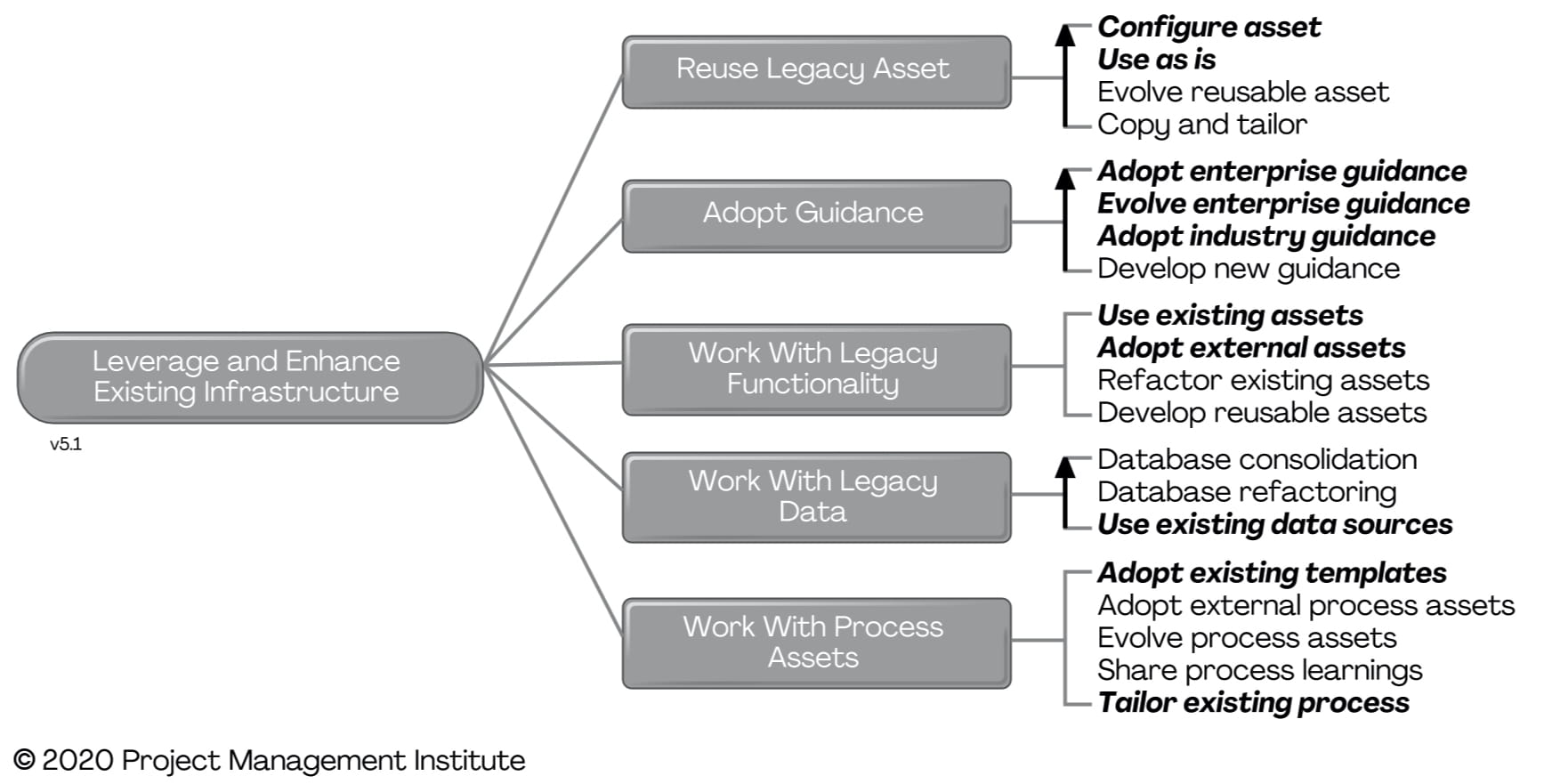 Leverage and Enhance Existing Infrastructure β Disciplined Agile (DA)