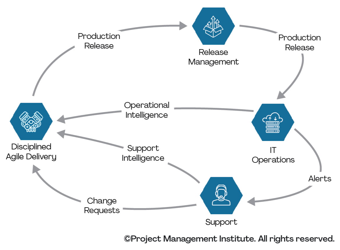 Dev Workflow Process Risk The Workflow of Disciplined DevOps