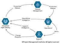 The Workflow of Disciplined DevOps