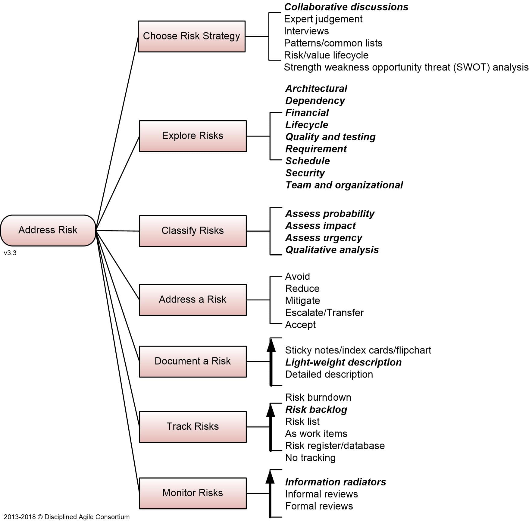Address Risk Management | Discipline Agile