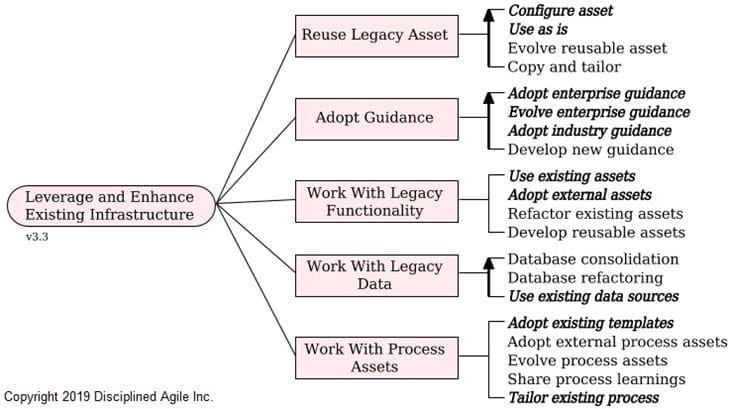 Leverage and Enhance Existing Infrastructure β Disciplined Agile (DA)