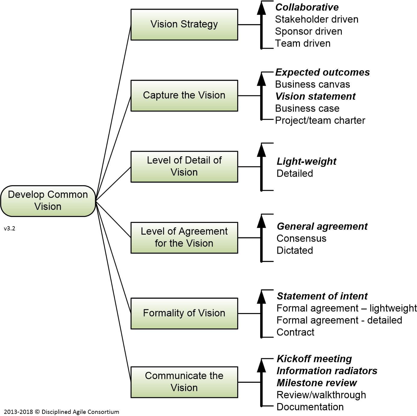 Develop Common Vision – Disciplined Agile (DA)