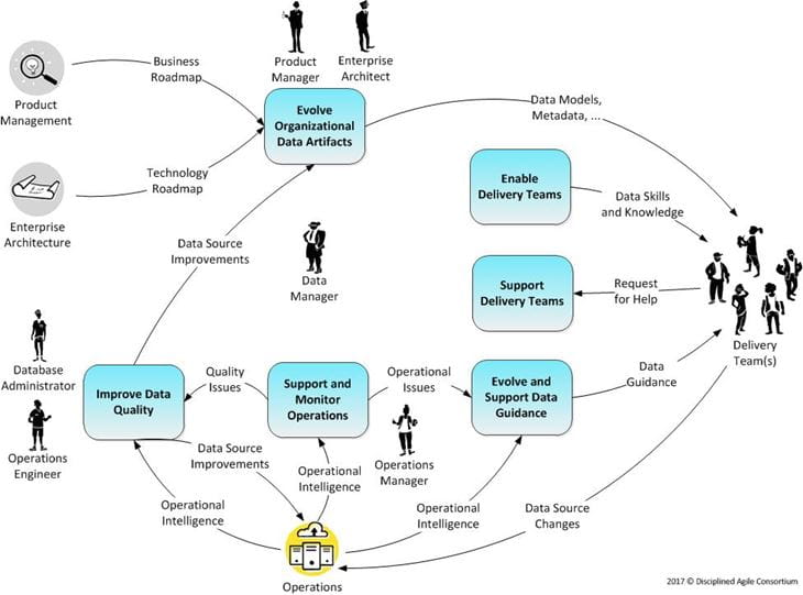 Data Management – Disciplined Agile (DA)