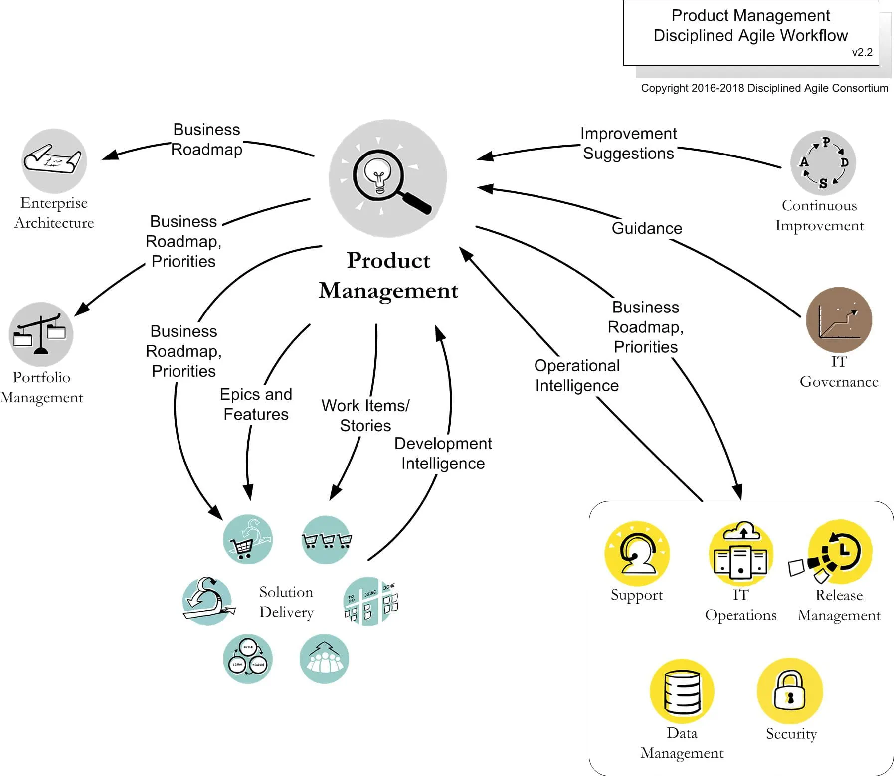Product Management – Disciplined Agile (DA)