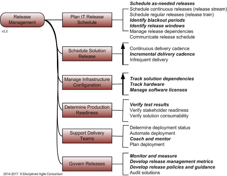 Release Management – Disciplined Agile (DA)