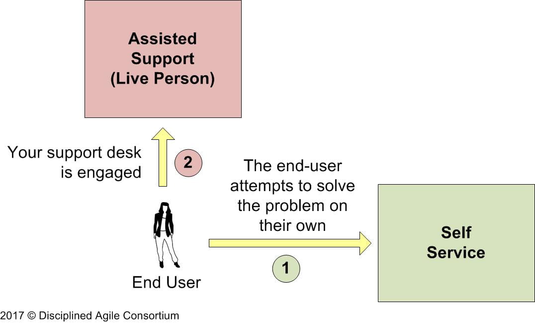 Support – Disciplined Agile (DA)