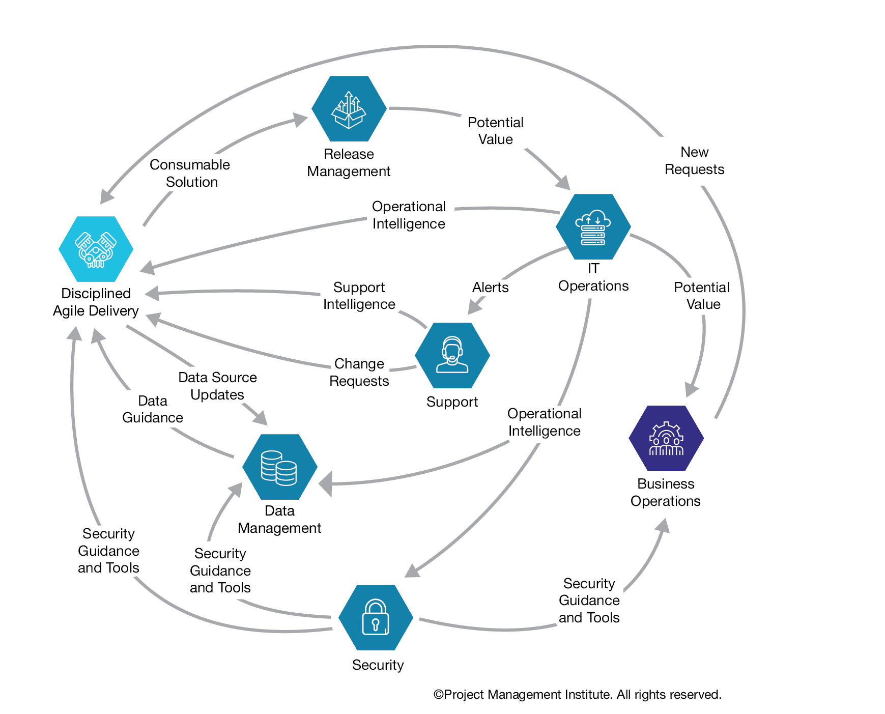 The workflow of Disciplined DevOps