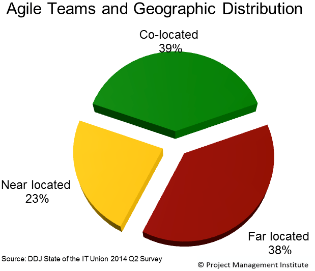 Geographical Distribution