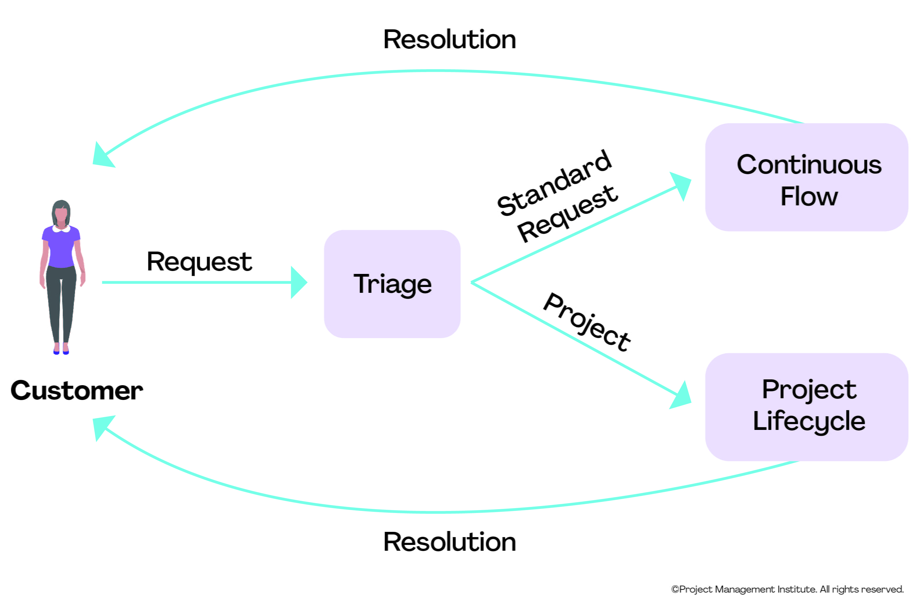 Person Flow Management People Management Workflow – Internal