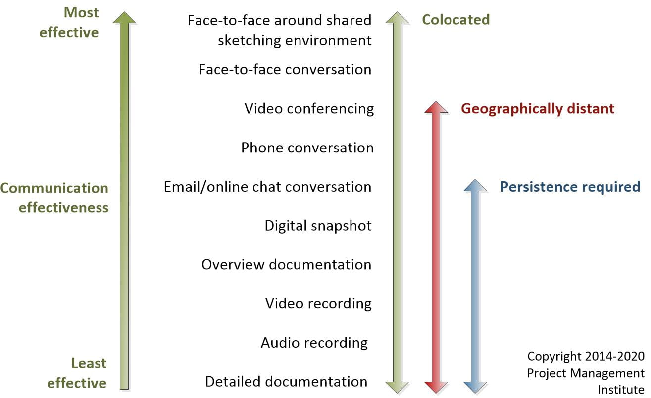 Communication models