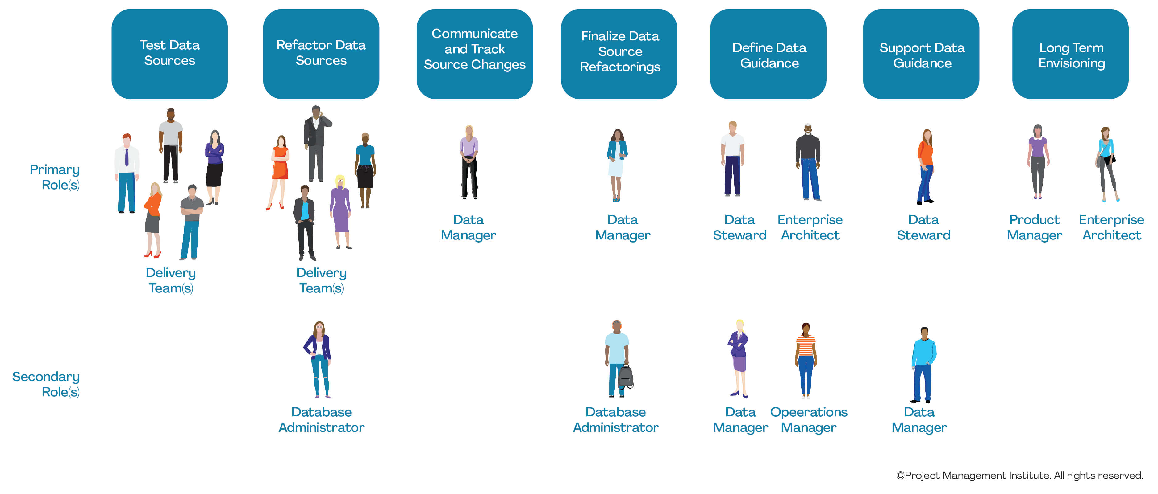 Data Management Collaboration