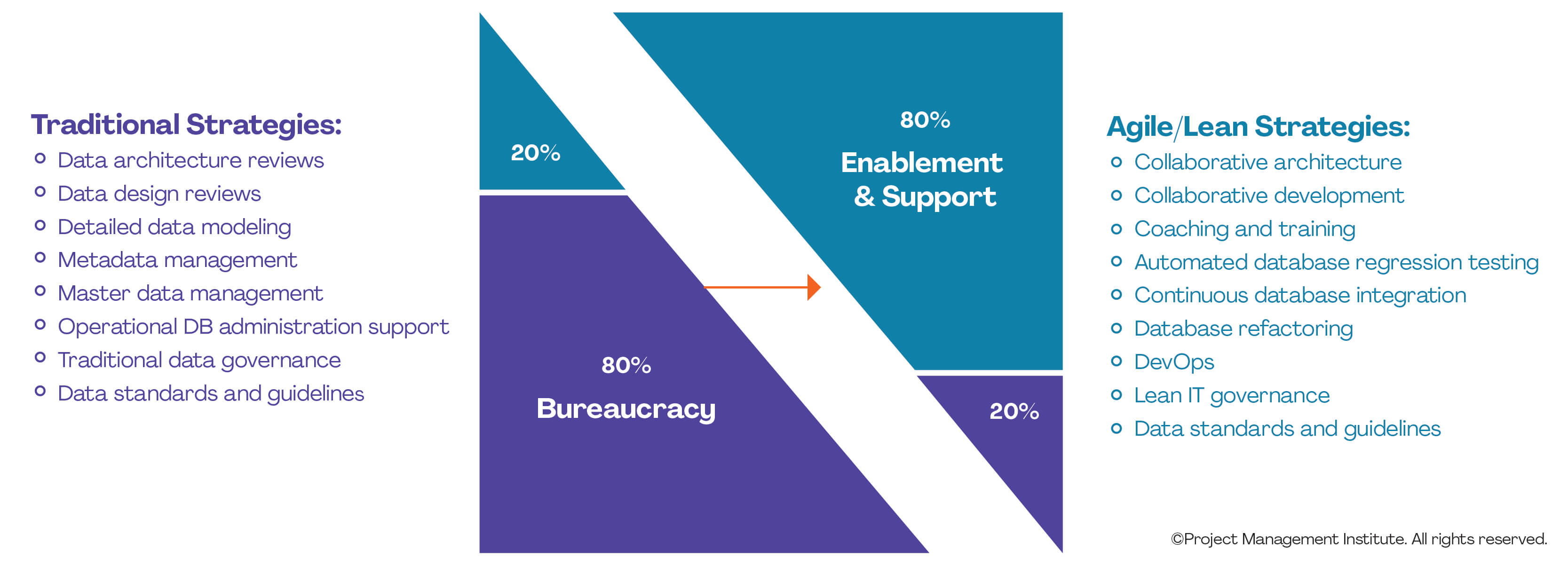 Data Management Shift