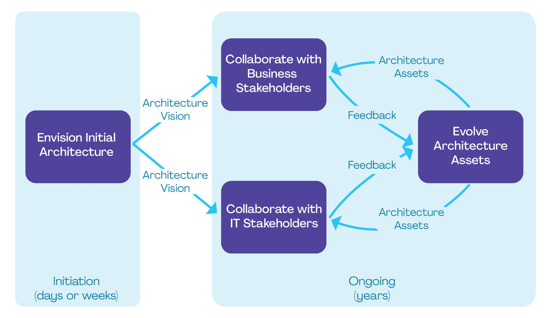 Enterprise Architecture
