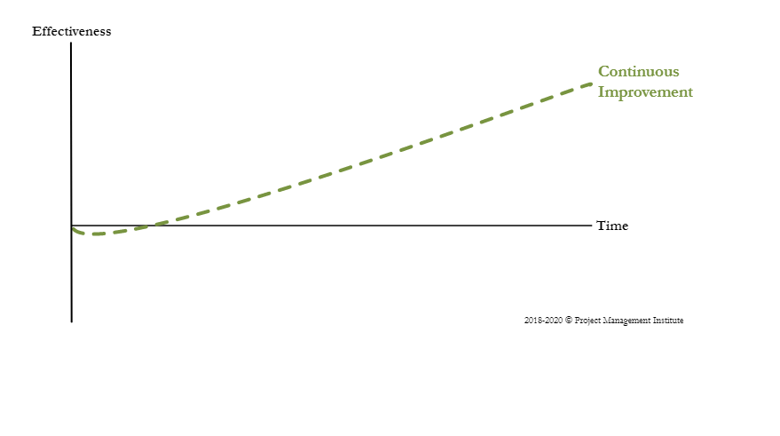 CI Curve