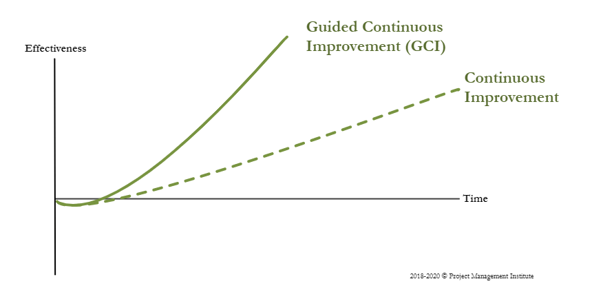 GCI Curve