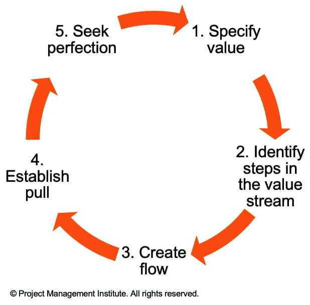 Lean Principles