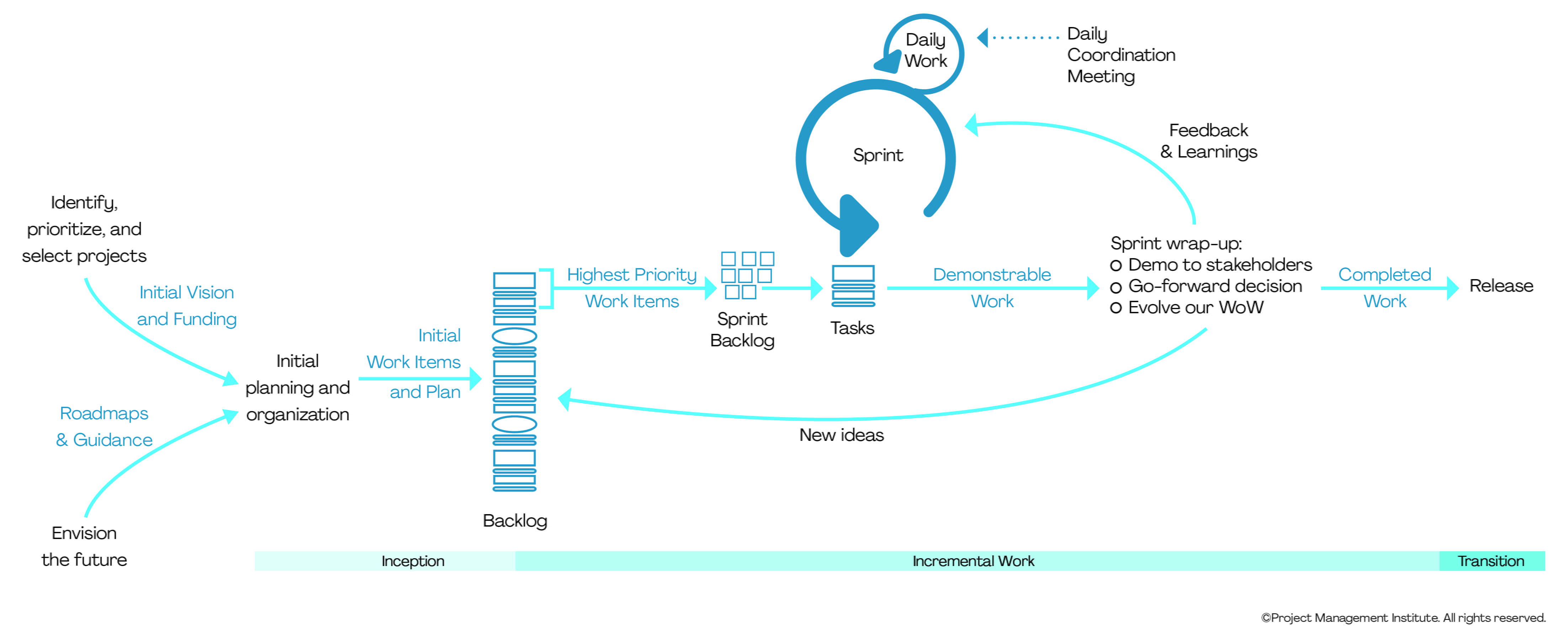 Life cycle Agile Biz Project