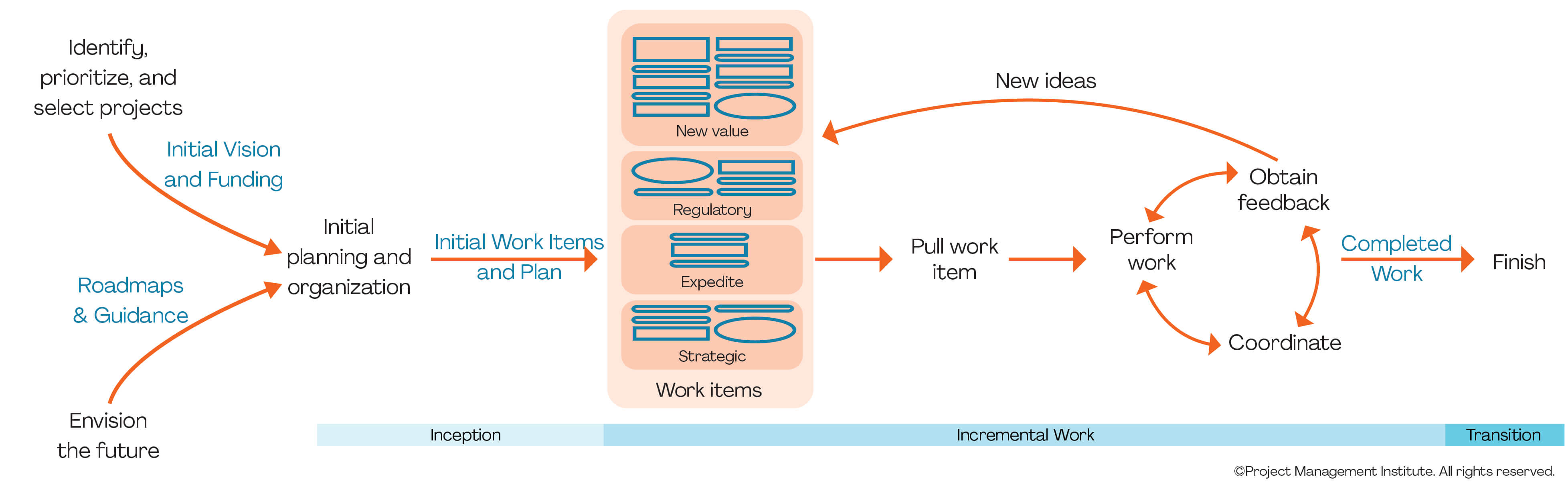 Life cycle Lean Business