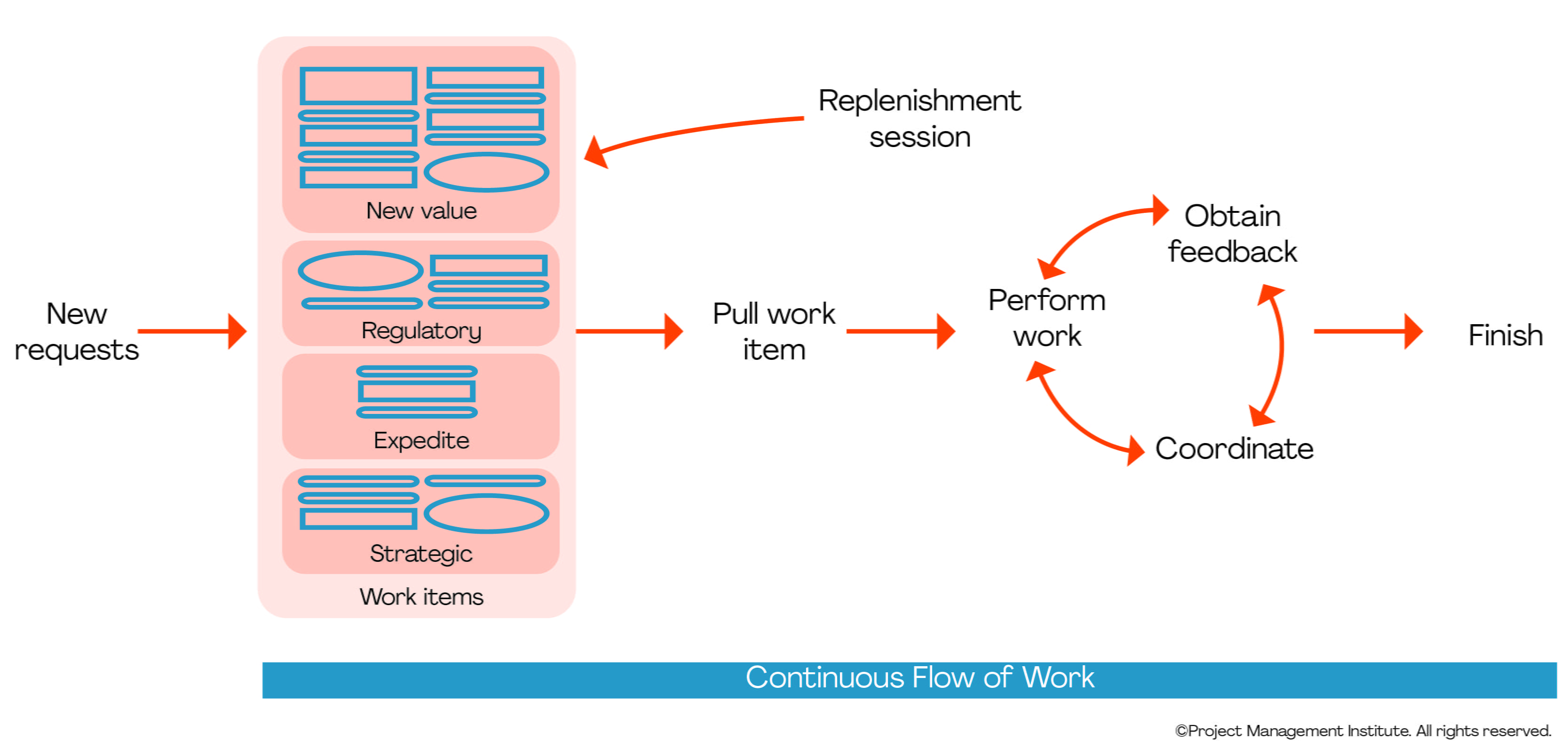 Life cycle Lean Business