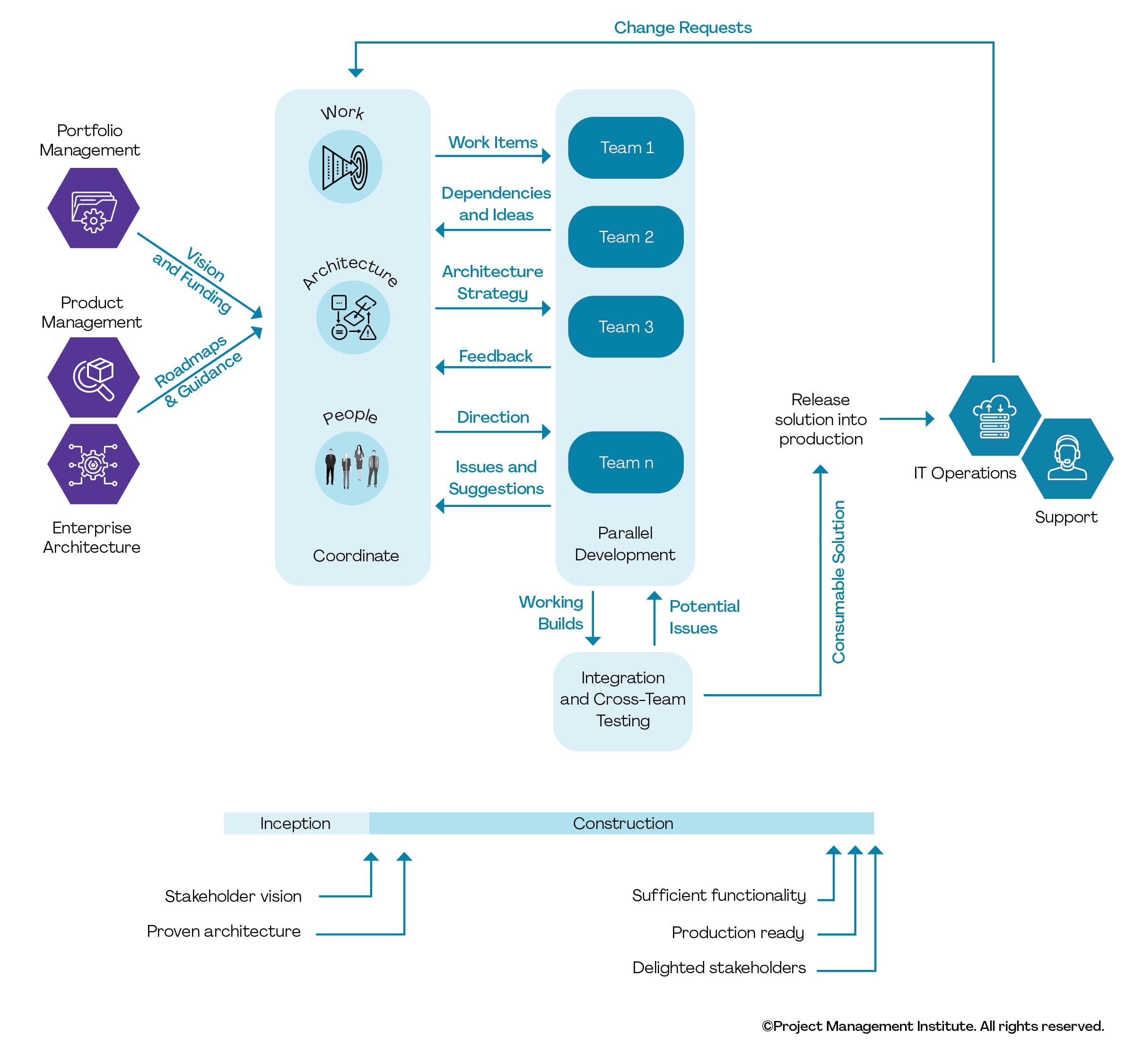 Full Delivery Life Cycles – Disciplined Agile (DA)