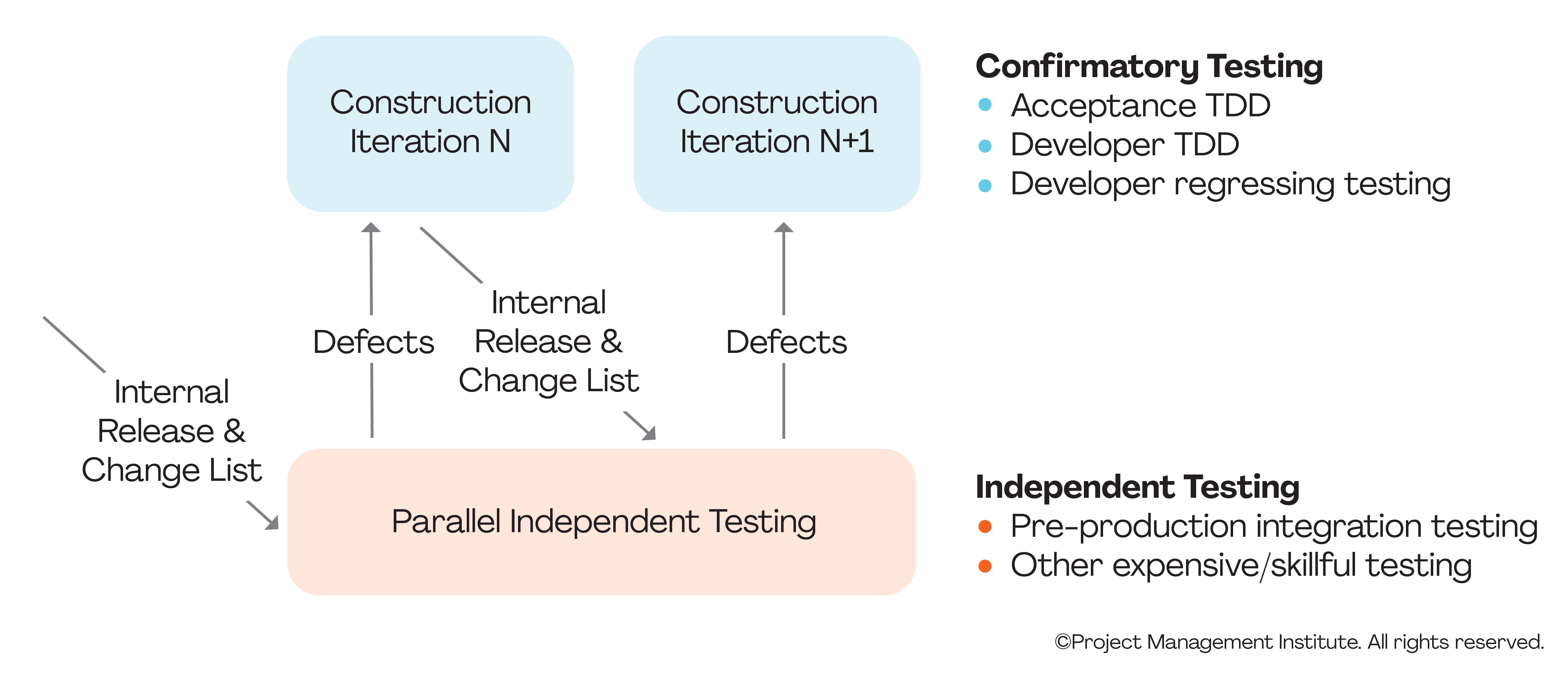 Parallel Independent testing