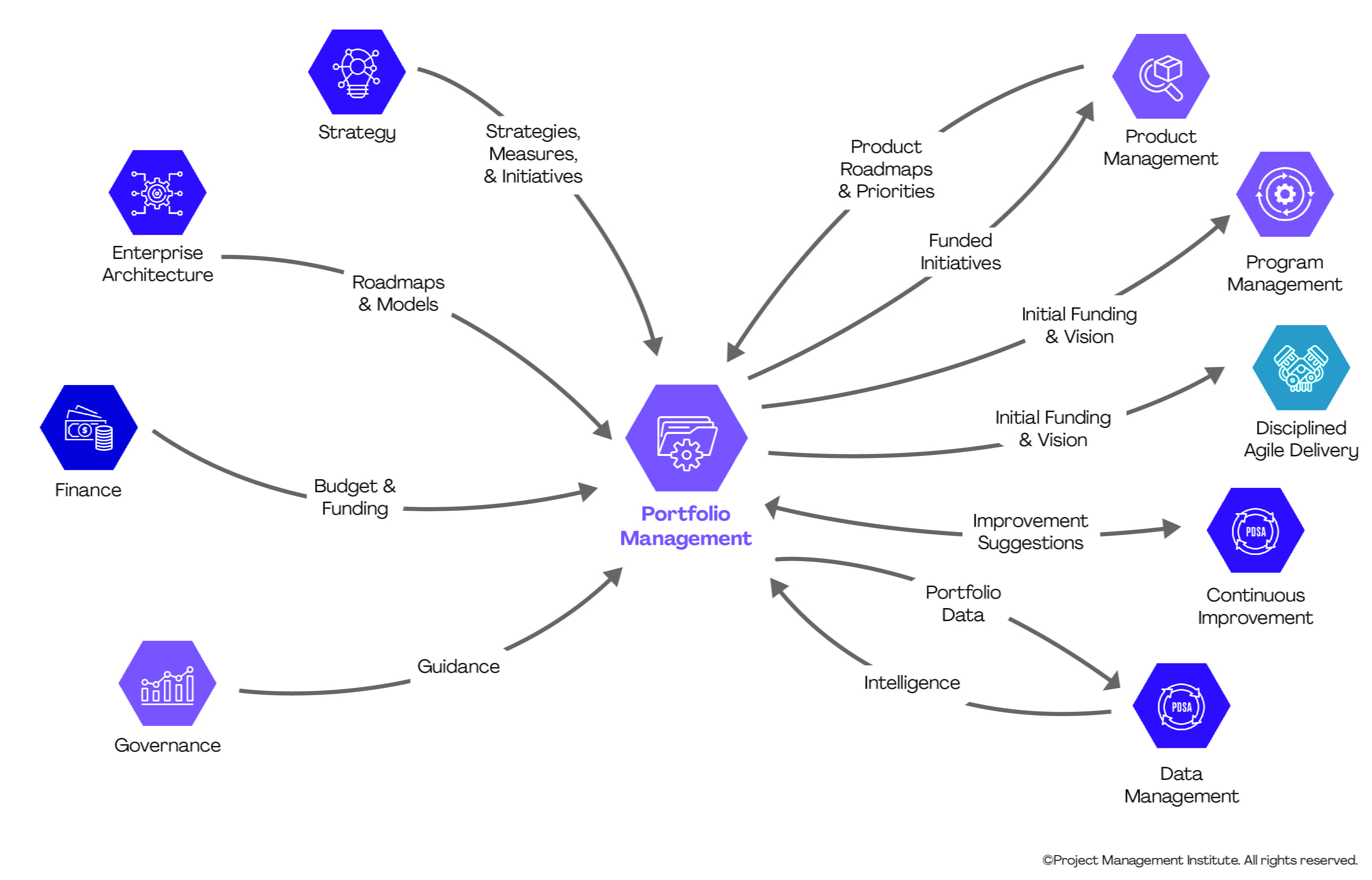 Portfolio Management – Disciplined Agile (DA)