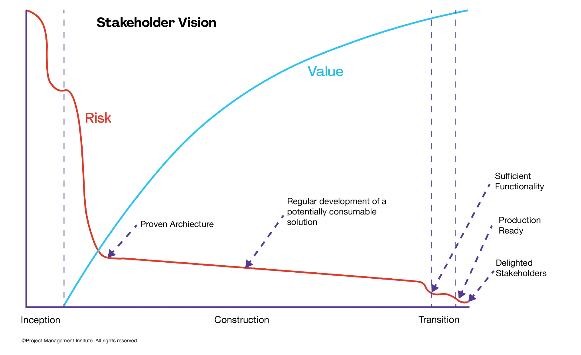 Risk-Value Life Cycle – Disciplined Agile (DA)