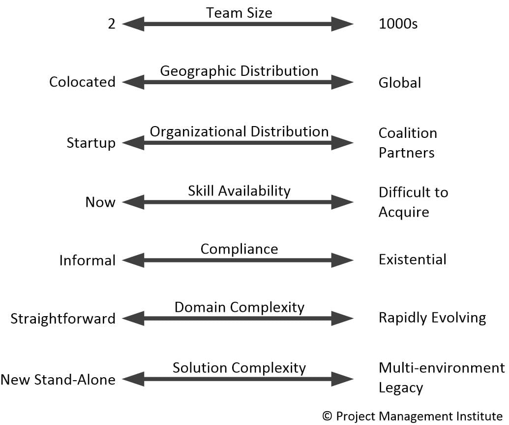 SCF Complexity Factors
