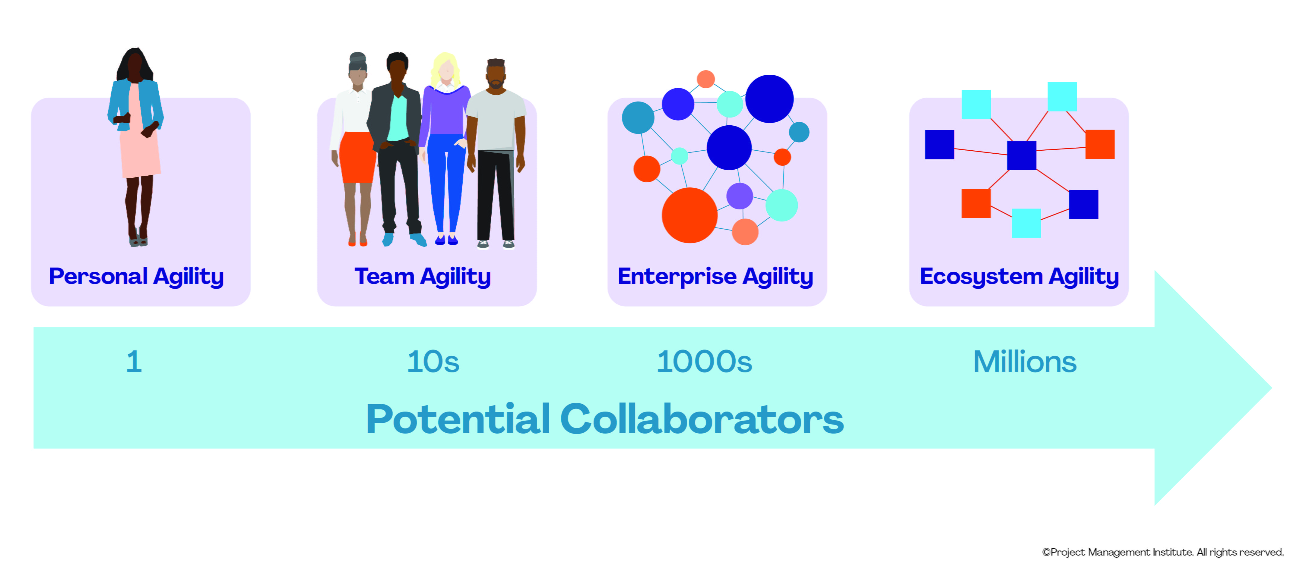 Scope of Agility