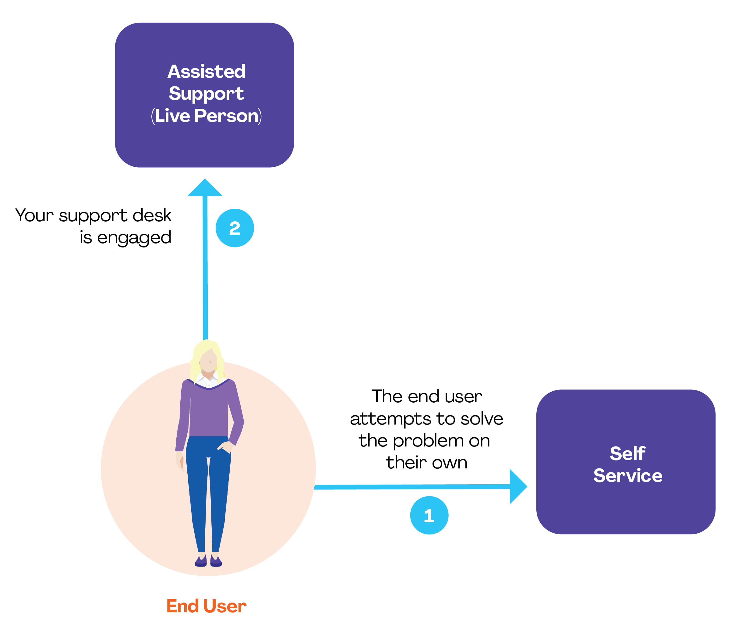 Support Workflow