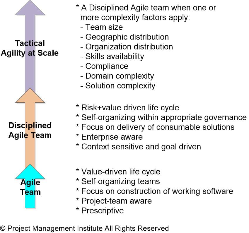 Tactical Agility at scale