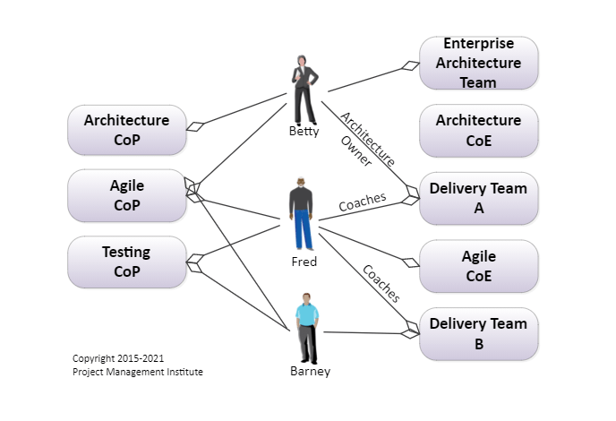 Communities of Practice