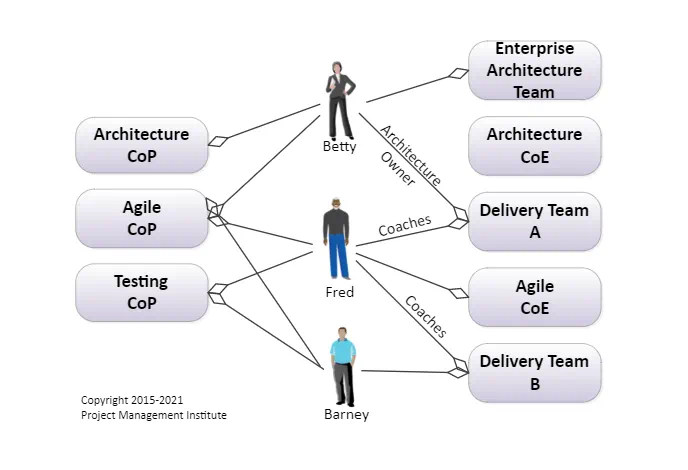 Centers of Excellence | Disciplined Agile
