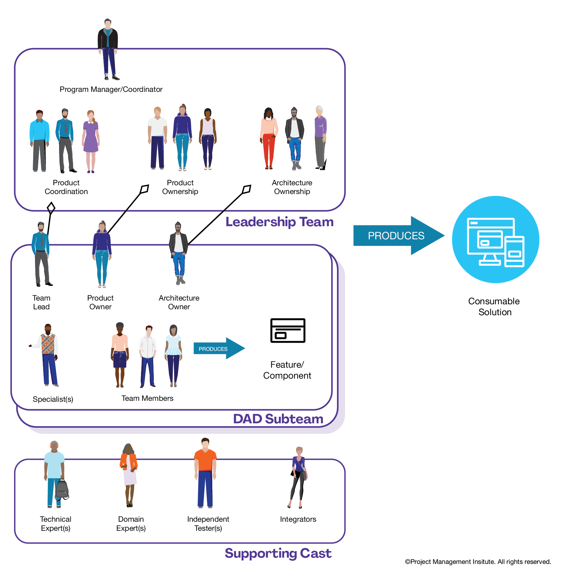 Team Structure of a Large Program