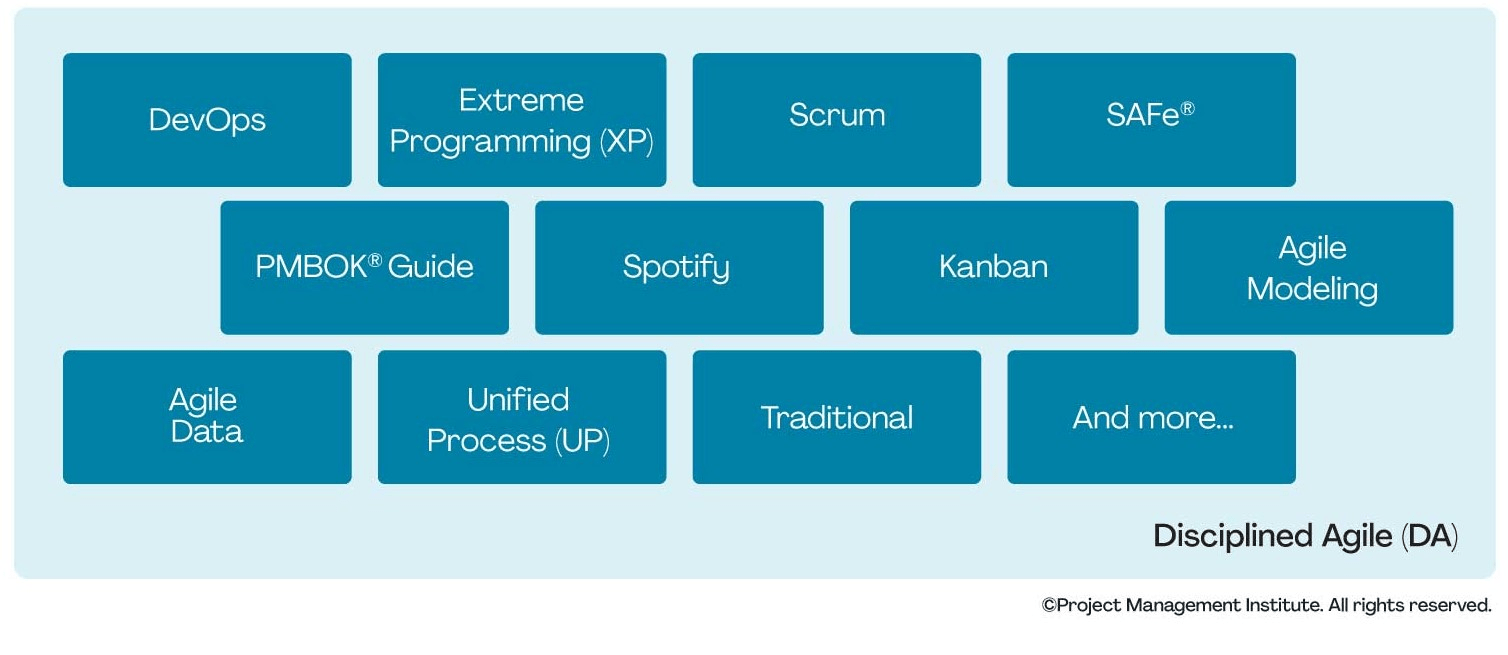 Diagram representing the Disciplined Agile hybrid toolkit