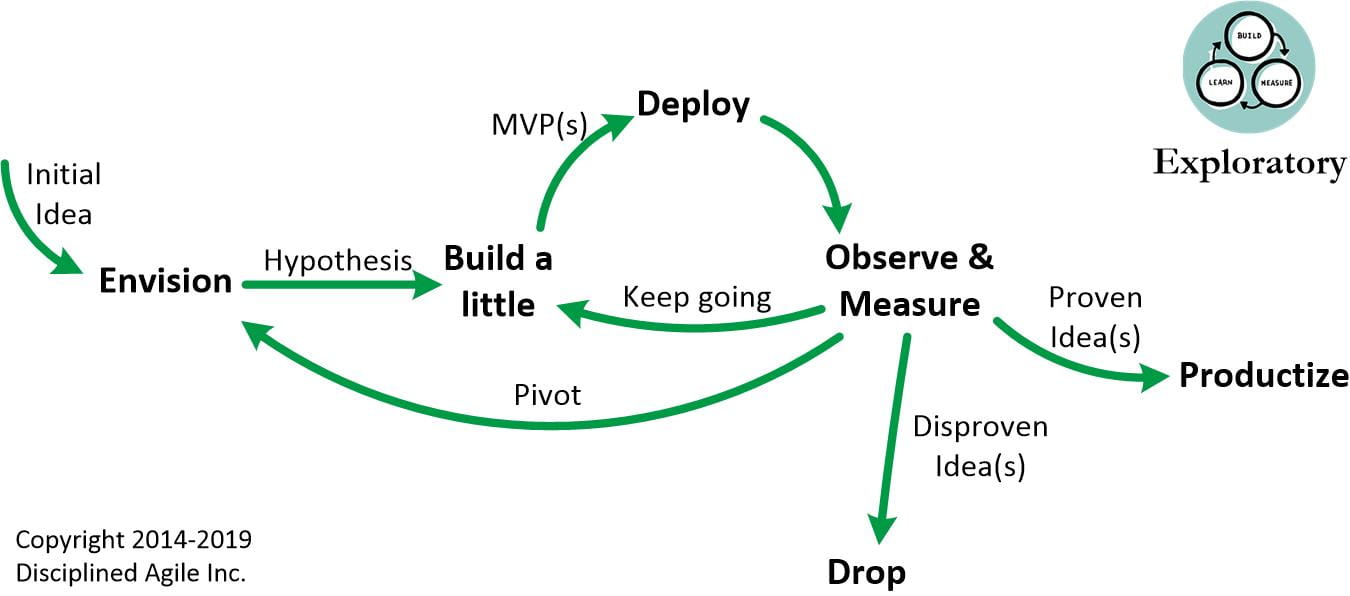 Full Delivery Lifecycles – Disciplined Agile (DA)