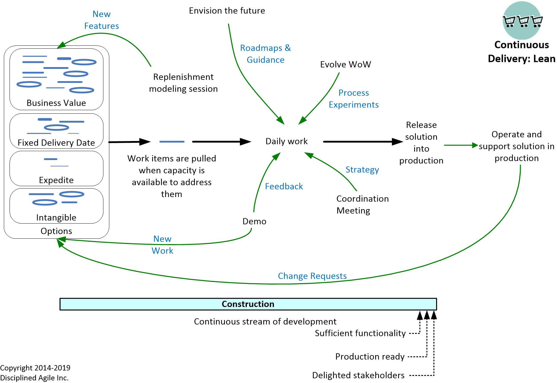 DAD Lifecycle – Continuous Delivery: Lean – Disciplined Agile (DA)