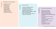 Diagram of the Disciplined Agile mindset
