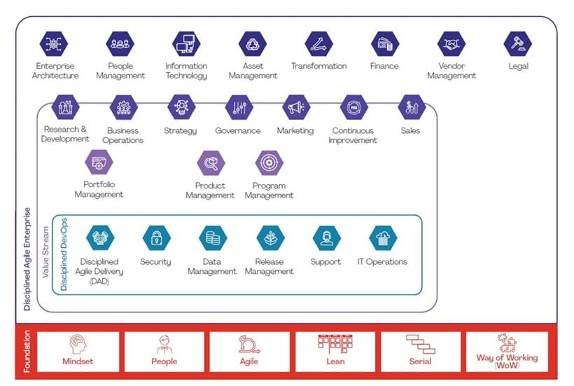 Da Tooling Disciplined Agile® Posters and Pamphlets