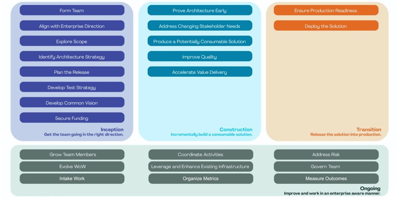 Disciplined Agile® Posters and Pamphlets
