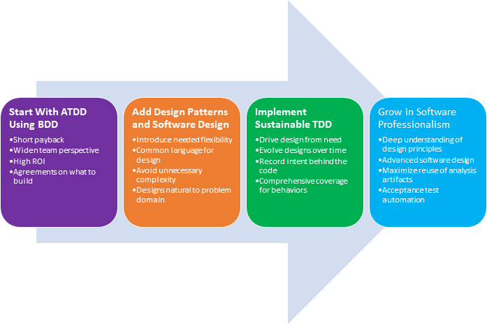 Software Development Skills Roadmap