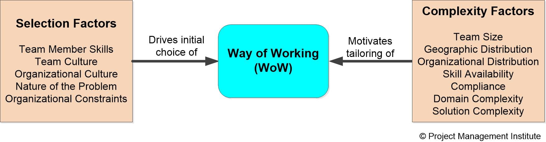 Strategy selection and tailoring