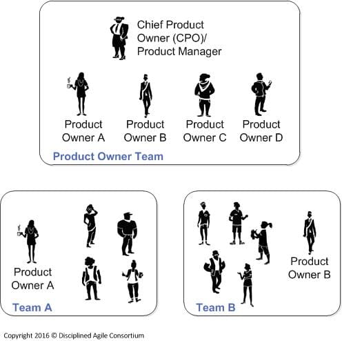 Program Management – Disciplined Agile (DA)