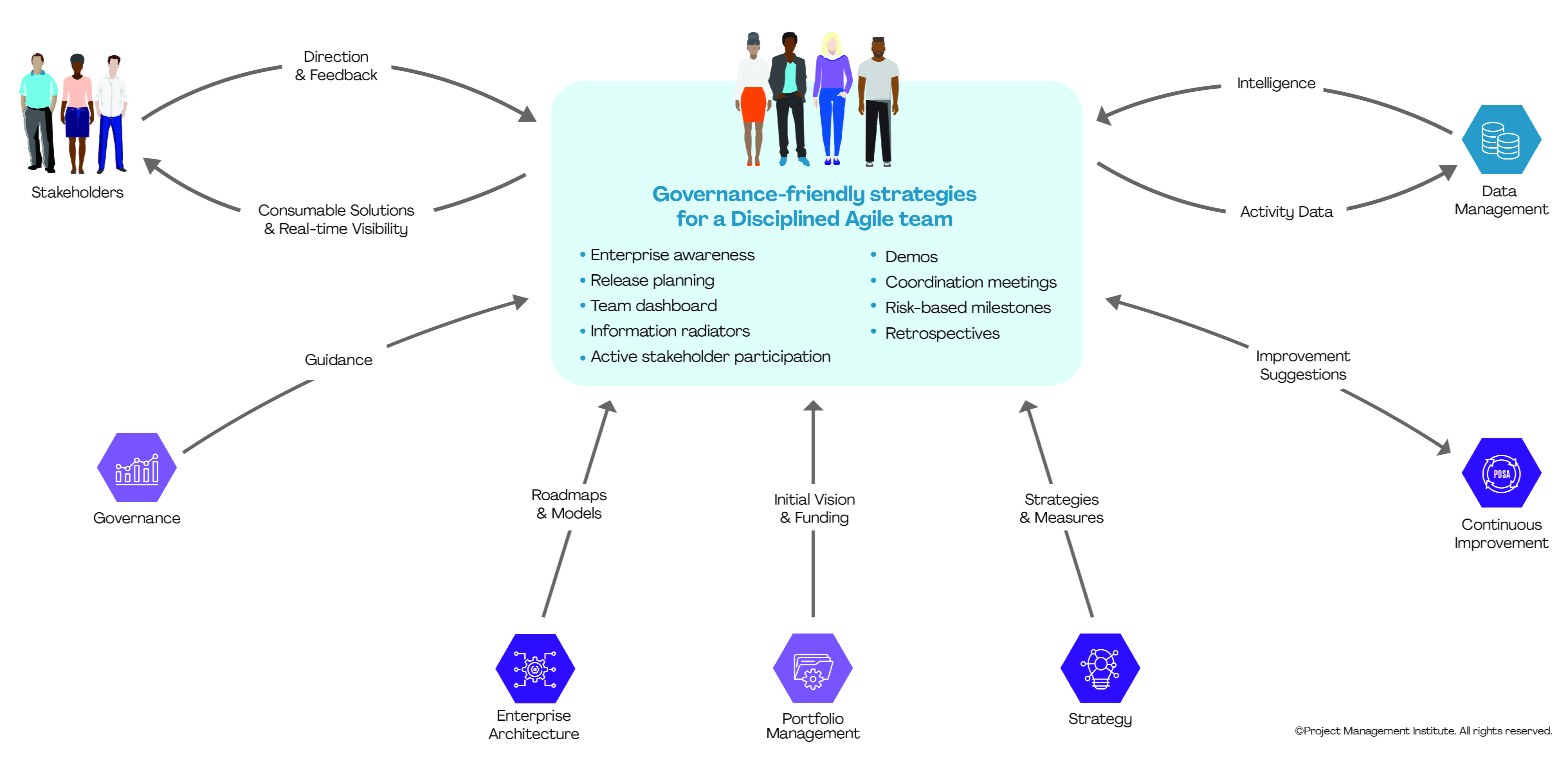 Team Governance