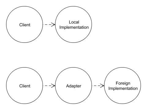 Adapter Behavioral Pattern The Adapter Pattern