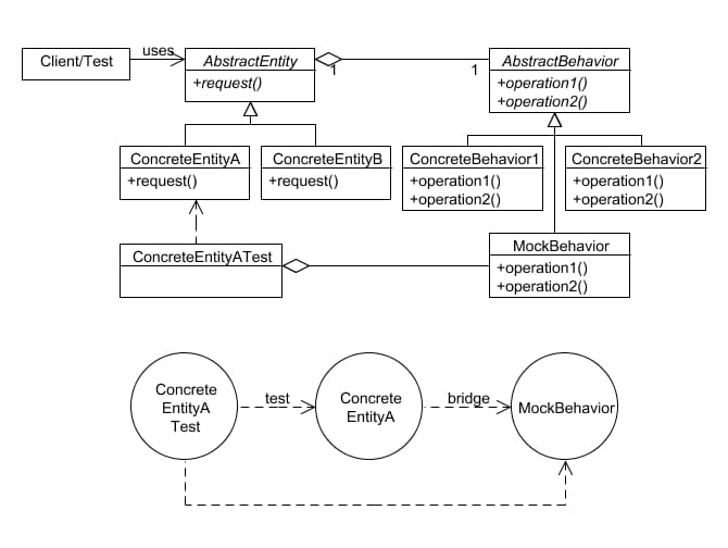 TheBridgePattern