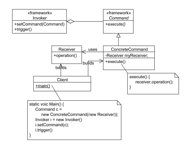 Command Pictire Example The Command Pattern